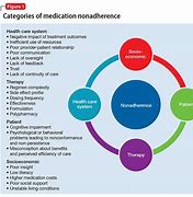 Image result for Adherence Counselling