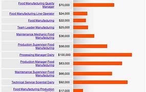 Image result for Salary Food
