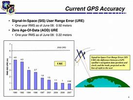 Image result for Current GPS Accuracy