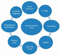 Image result for Effective Communication and Management in a Construction Project
