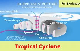 Image result for What Is Tropical Cyclone