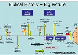 Image result for Biblical History Timeline Chart