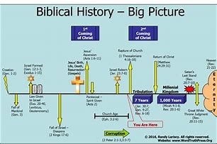Image result for A Biblical Timeline