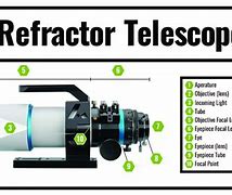 Image result for Refractor Telescope Diagram