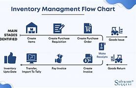 Image result for Manual Inventory Management Process for Storage