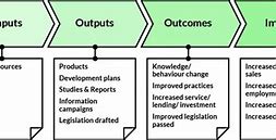 Image result for Output Outcome Impact