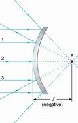 Image result for Reflection Cases of Convex Mirror