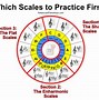 Image result for Different Types of Scales On Piano