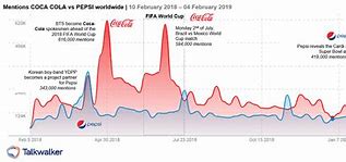 Image result for Coke vs Pepsi Sales Chart