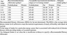 2 Dietary Reference Intakes For Macronutrients For Males