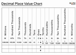 Image result for Decimal Place Value Grid
