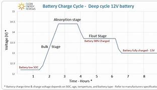 Image result for Deep Cycle Battery State of Charge