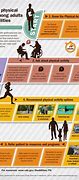 Image result for Impairments vs Activity Limitations