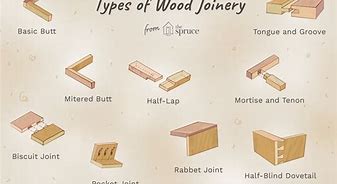 Image result for Different Types of Woodworking Joints