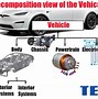 Image result for Present Technology Architecture of Tesla