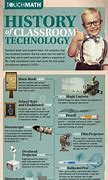 Image result for Timeline of Educational Technology