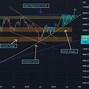 Image result for Log Chart of Aapl