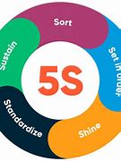 Image result for 5s 6s 7s