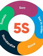 Image result for 5S Safety Rules With