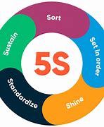 Image result for 5S in Office Environment Image