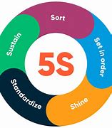 Image result for 5S Means
