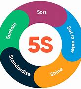 Image result for 5S Signs Meaning