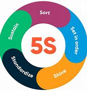 Image result for 5S in the Workplace