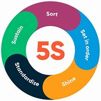 Image result for 5S Principles Workplace