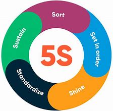 Image result for 5S Poster for Workplace