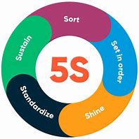 Image result for 5S Lean Sustain Workplace