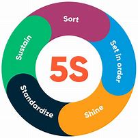 Image result for Learn Workplace 5S