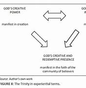 Image result for Doctrine of the Trinity