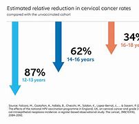 Image result for HPV Statistics 2011