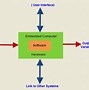 Image result for Architecture of Embedded System Block Diagram