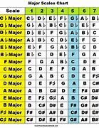 Image result for Piano Scales Staff