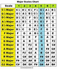 Image result for Chord Scales Piano