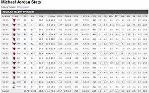 Image result for Michael Jordan Career Stats