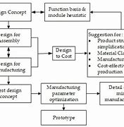 Image result for Using of Module in Design for Assembly