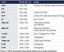 Image result for CCTV Camera Resolution Table