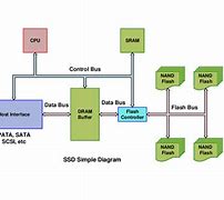 Image result for Solid State Storage Diagram