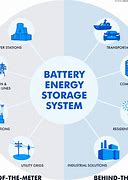 Image result for Utility Battery Storage