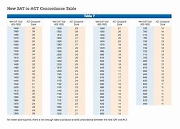 Image result for SAT/ACT Score Chart