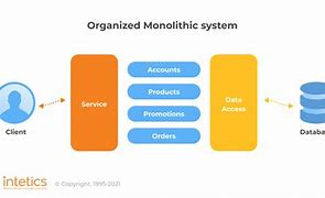 Image result for Monolithic Software Architecture