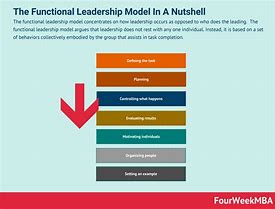 Image result for Leadership Theory Comparison Chart