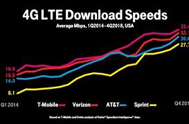 Image result for 4G LTE Download Speed