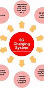 Image result for Online Charging System