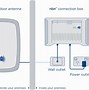 Image result for Fixed Wireless Connections Box