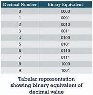 Image result for Binary of 4