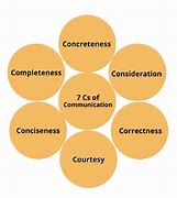 Image result for 5 CS of Effective Messages