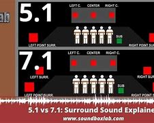 Image result for 5.1 vs 7.1 Surround Sound